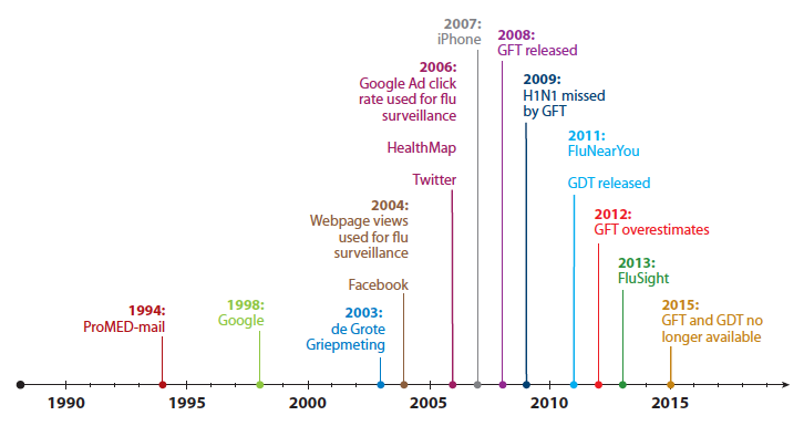 This timeline shows the evolution of social media- and Internet-based surveillance systems.