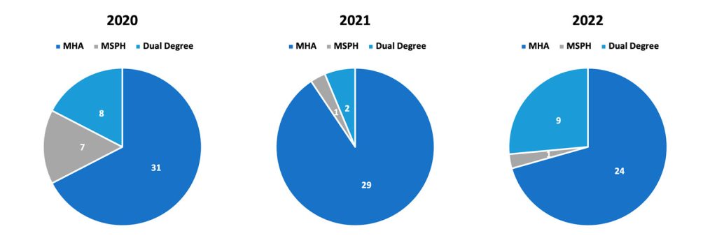 HPM graduates by degree, 2020-2022