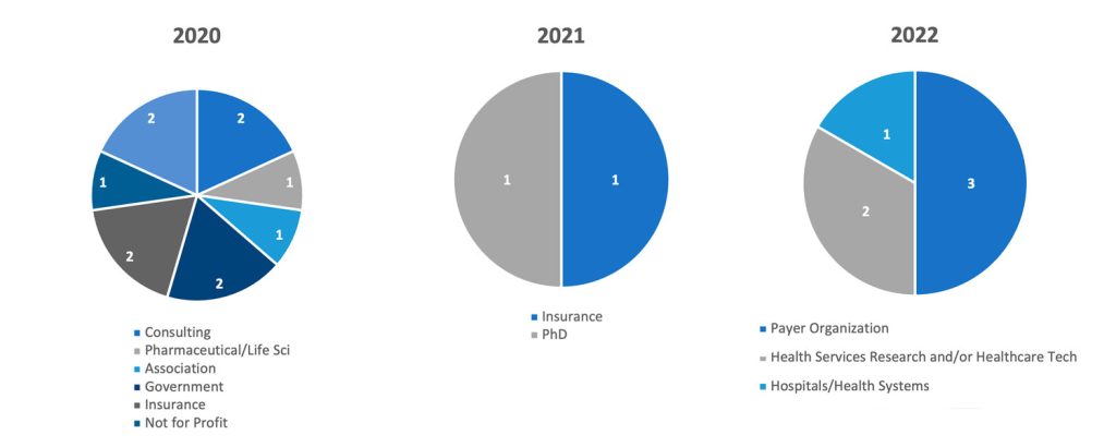 HPM MSPH job placements, 2020-2022