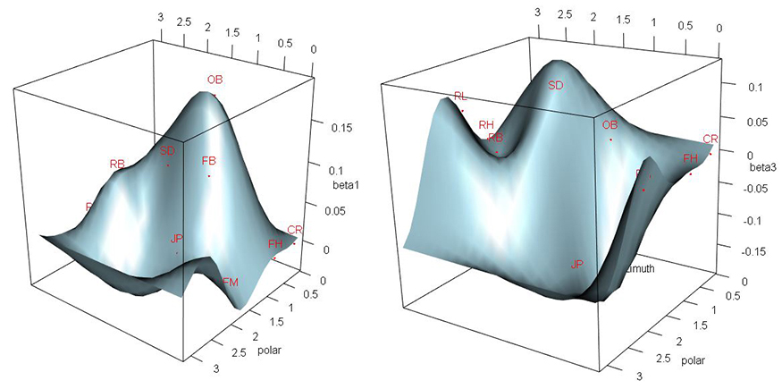 These two graphs—regression surfaces for the model’s parameters—show researchers a linear dependency between accelerometer device’s output and the output of a head form that records head impact data. In the graphs, it is the departures of the betas from zero that show this linear dependency. Otherwise, a flat plane would be the result. 