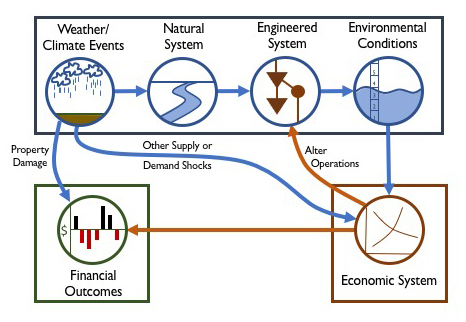 Center on Financial Risk in Environmental Systems: Environmental Financial Risk Management 101 Systems Diagram