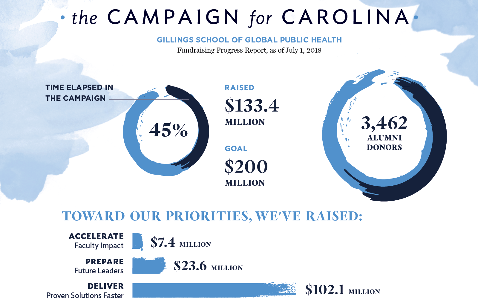 This infographic provides an update on the Campaign for Carolina.