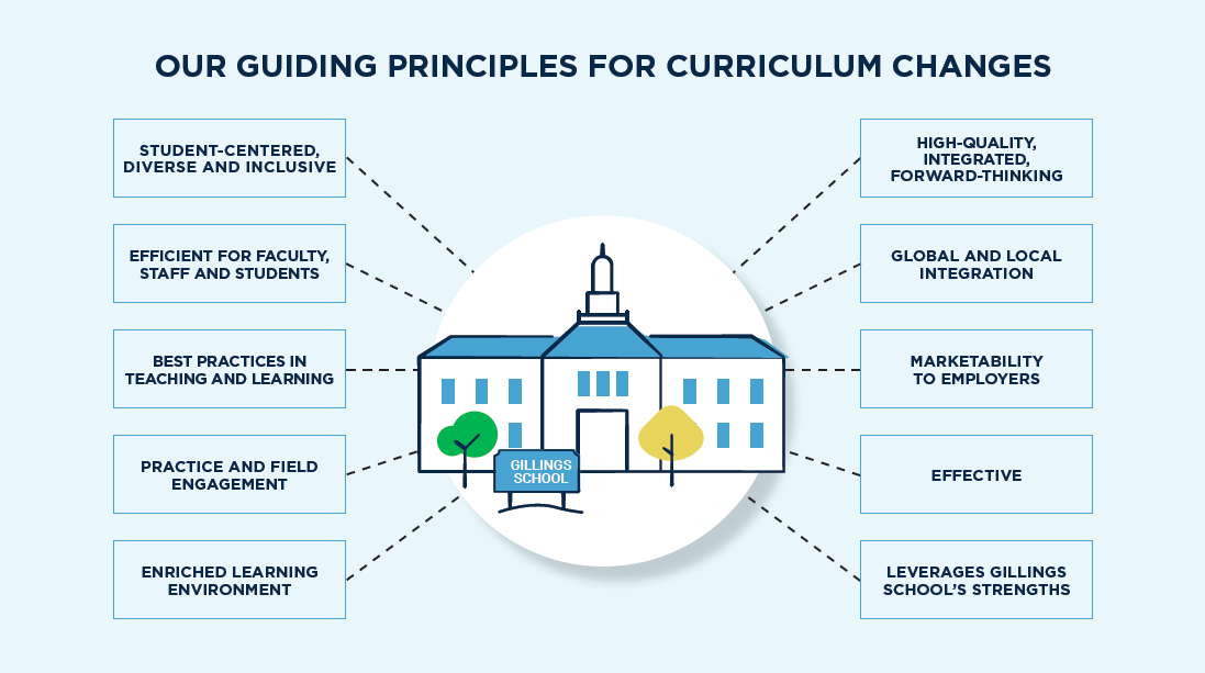 The infographic outlines the School's guiding principles for curriculum change.