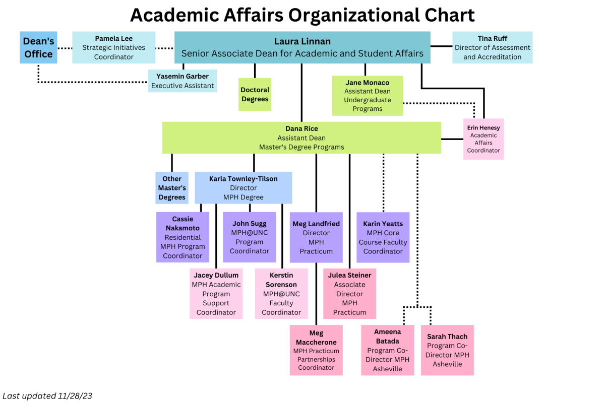 Academic Affairs organization chart