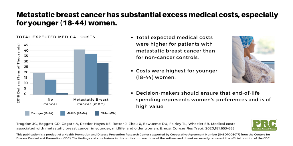 This chart illustrates the total expected medical costs per patient.