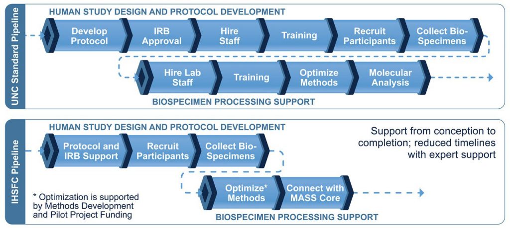 This image describes the workflow of the Translational Research Support Core.