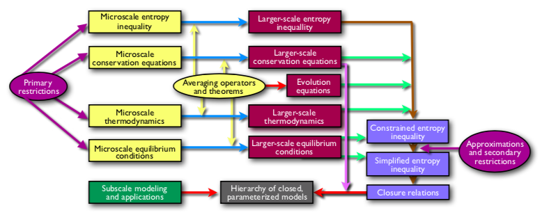 This is the TCAT framework for model building, closure, evaluation and validation.
