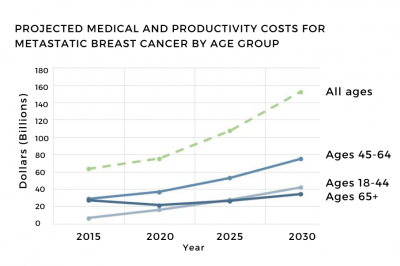 This graph shows projected increases in breast cancer costs by age between 2015 and 2030.