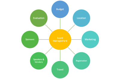 Gillings Event Management hubs diagram