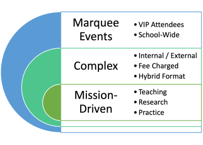 Gillings Event Management hubs2 diagram