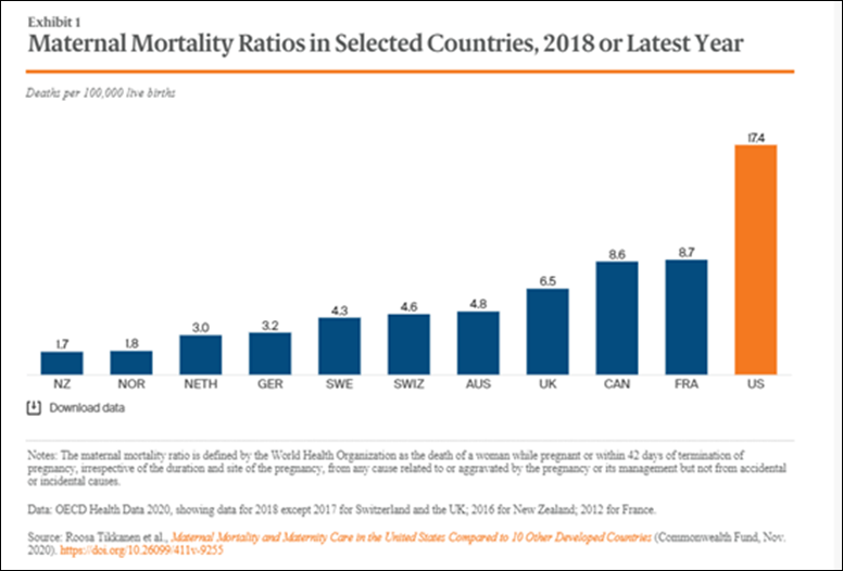 Graph of Maternal Mortality Ratios in Selected Countries