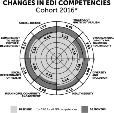 Self-Reported changes in EDI competencies of Clinical Scholars cohort 2016 participants
