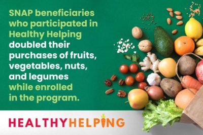 SNAP beneficiaries who participated in Healthy Helping doubled their purchases of fruits, vegetables, nuts and legumes while enrolled in the program.