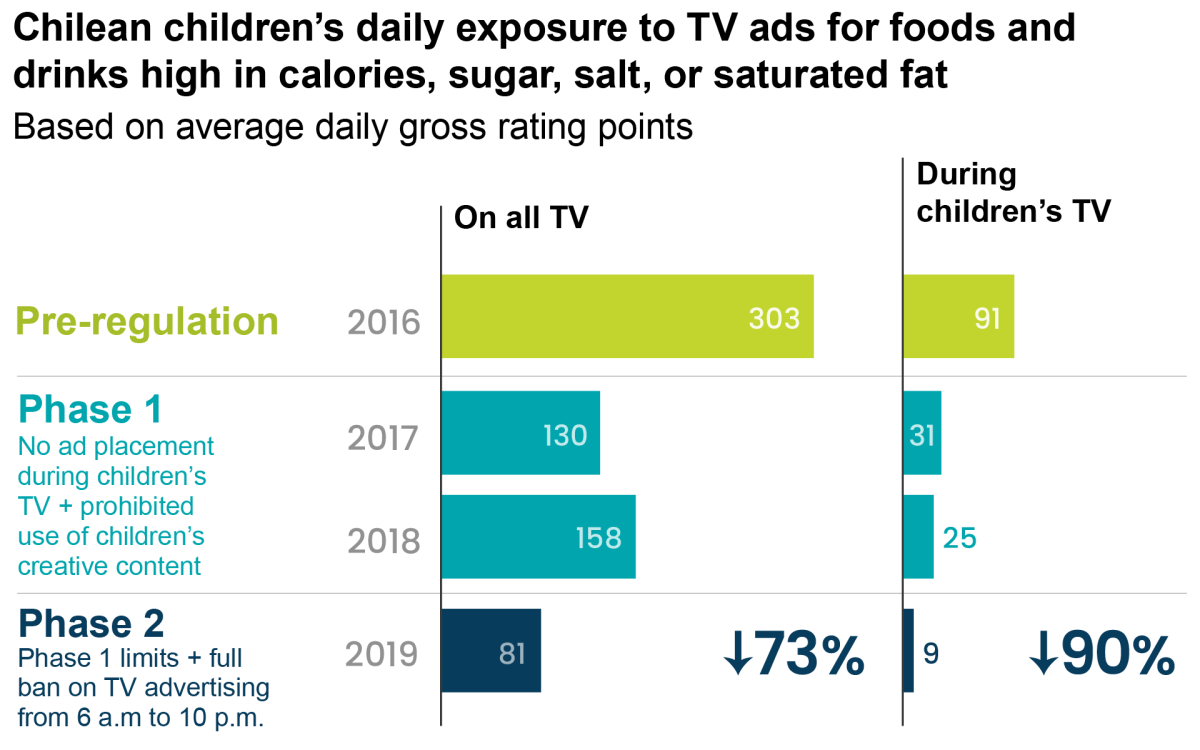 This graphic charts Chilean children's daily exposure to TV ads for foods and drinks high in calories, sugar, salt or saturated fat.
