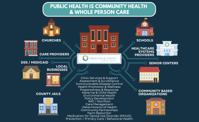 This is a graphic that displays how public health is community health and whole person care.