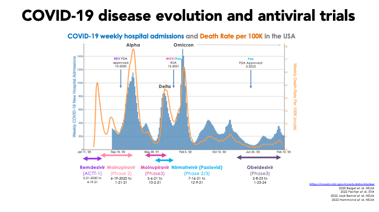 This chart tracks COVID-19 disease evolution and antiviral trials.